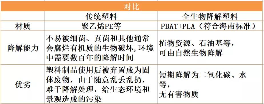 了解全降解塑料袋和全降解包裝袋生物基材料由PLA+PBAT(圖2)