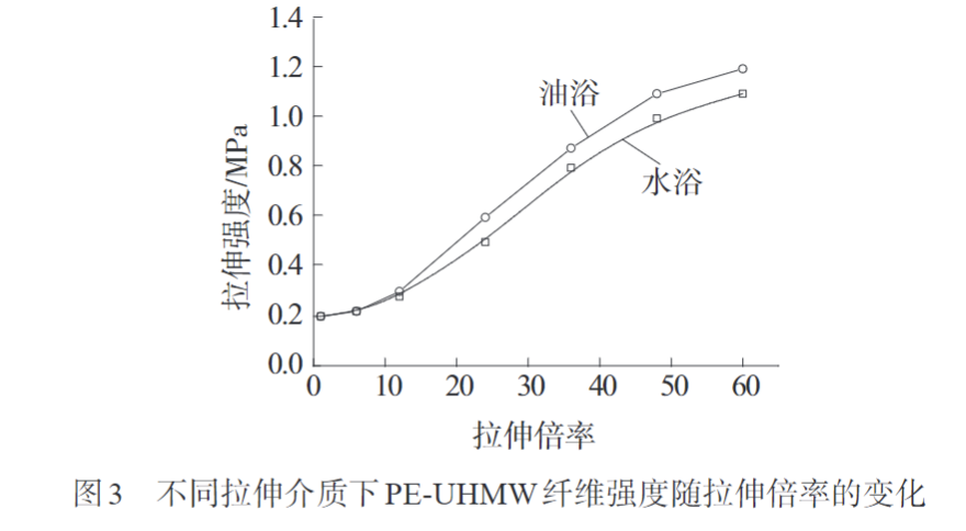 久信達(dá)帶您認(rèn)識(shí)熔紡超高分子量聚乙烯纖維初生絲制備及拉伸工藝(圖3)