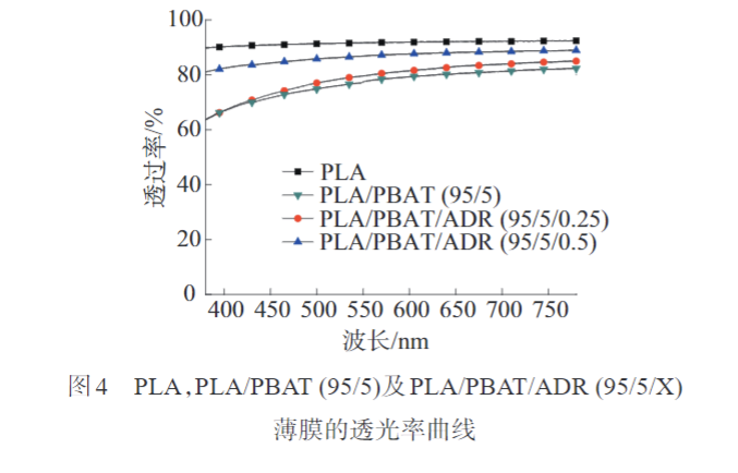 久信達(dá)帶您了解多元環(huán)氧擴(kuò)鏈劑改性PLAPBAT薄膜 的制備與性能表征(圖7)